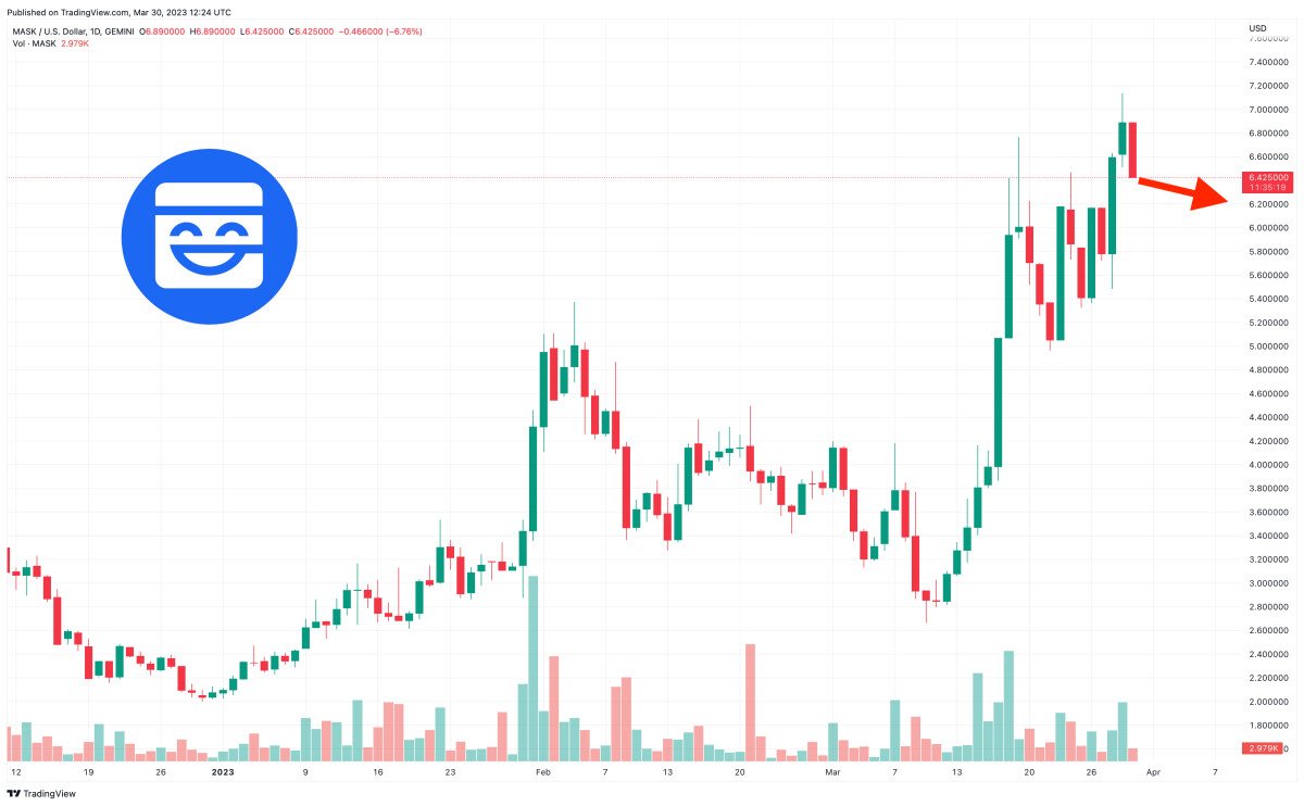 Mask Network Price Prediction as MASK Blasts Up 30% in 7 Days – Next Big Crypto to Explode?