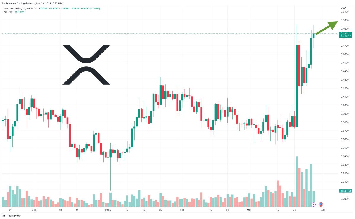 XRP Price Prediction as $4 Billion Trading Volume Floods In – Are Whales Buying XRP Before Lawsuit Conclusion?