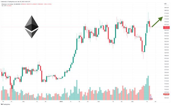 Ethereum Price Prediction as Bulls Hold $1,600 Level – Where is ETH Heading Now?