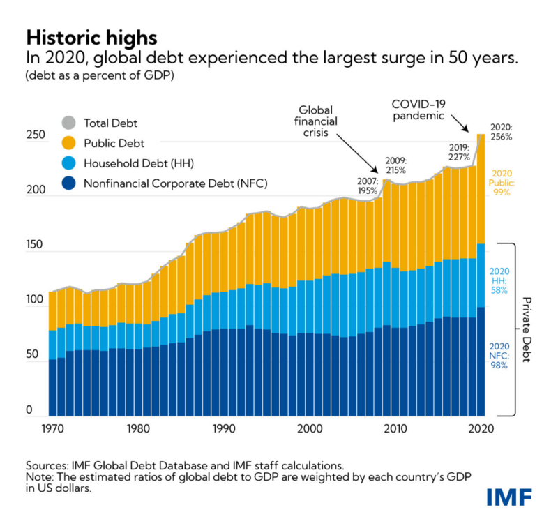 Global-debt