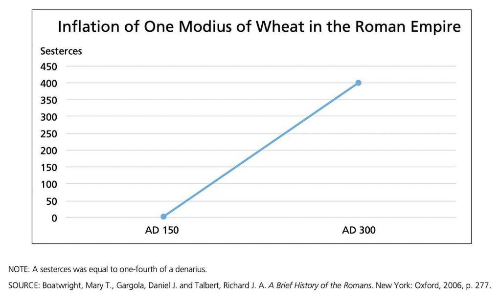 Inflation-Wheat-Roman-Empire