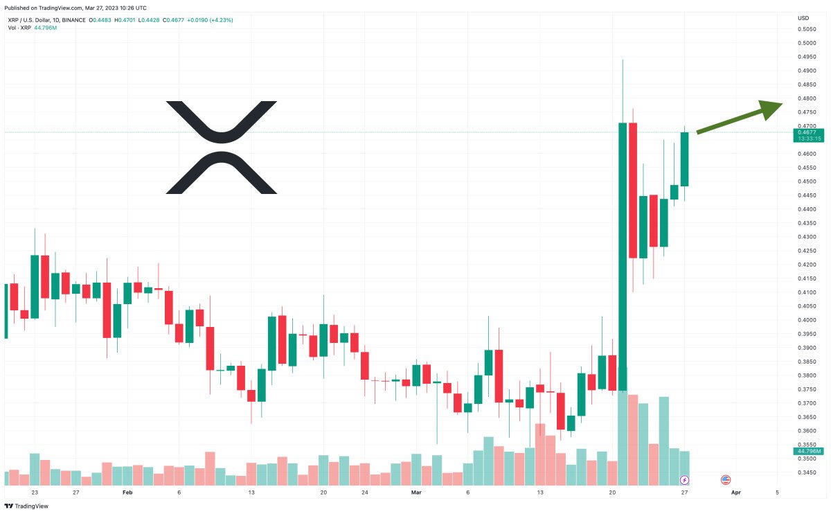 XRP Price Prediction as XRP Becomes Best Performing Crypto Over the Last 7 Days – Is a New Bull Market Starting?