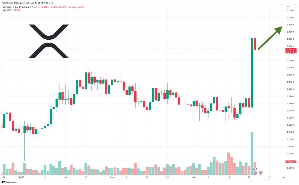 XRP Price Prediction as XRP Blasts Up 20% in 24 Hours – What’s Going On?