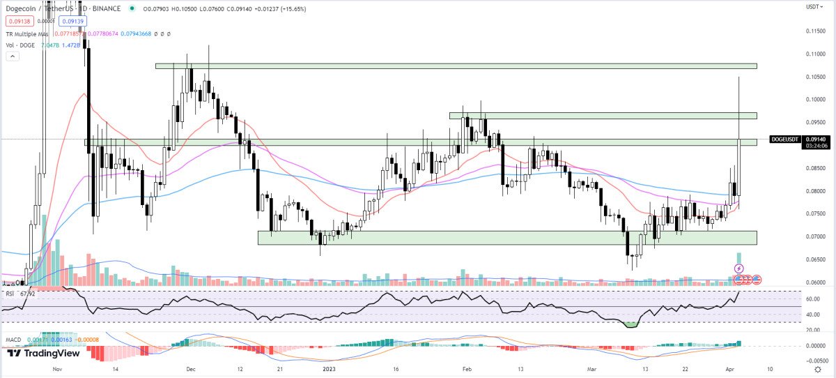 Dogecoin Price Prediction as Doge Pumps 30% After Twitter Logo Rebrand – Is Love Hate Inu Next to Explode?