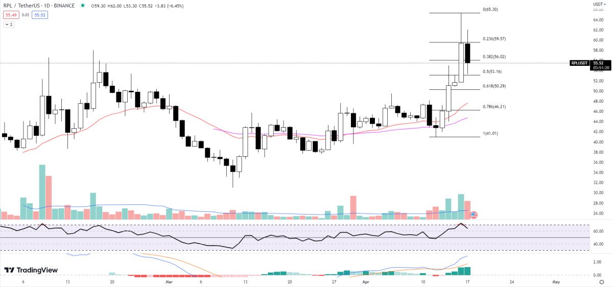 Top Crypto Gainers Today 17 April – Casper, Injective Protocol, Rocket Pool