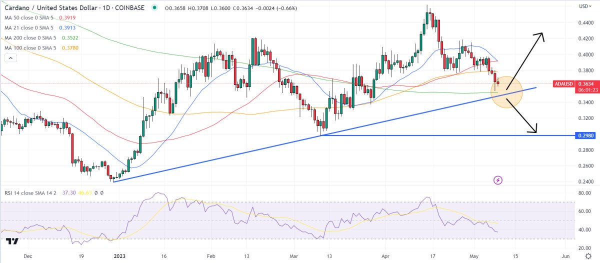 Cardano Price Forecast as Total Value Locked on Blockchain Rises by 300% in 2023 – Can ADA Reach $10?