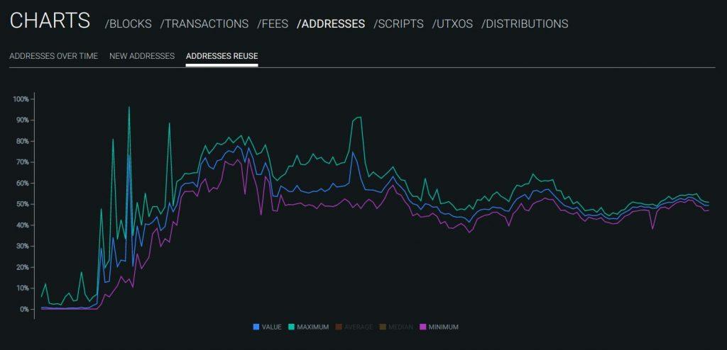 Bitcoin-address-reuse-chart