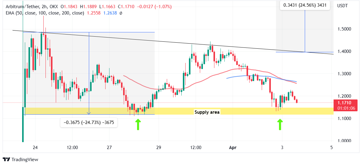 Arbitrum price prediction