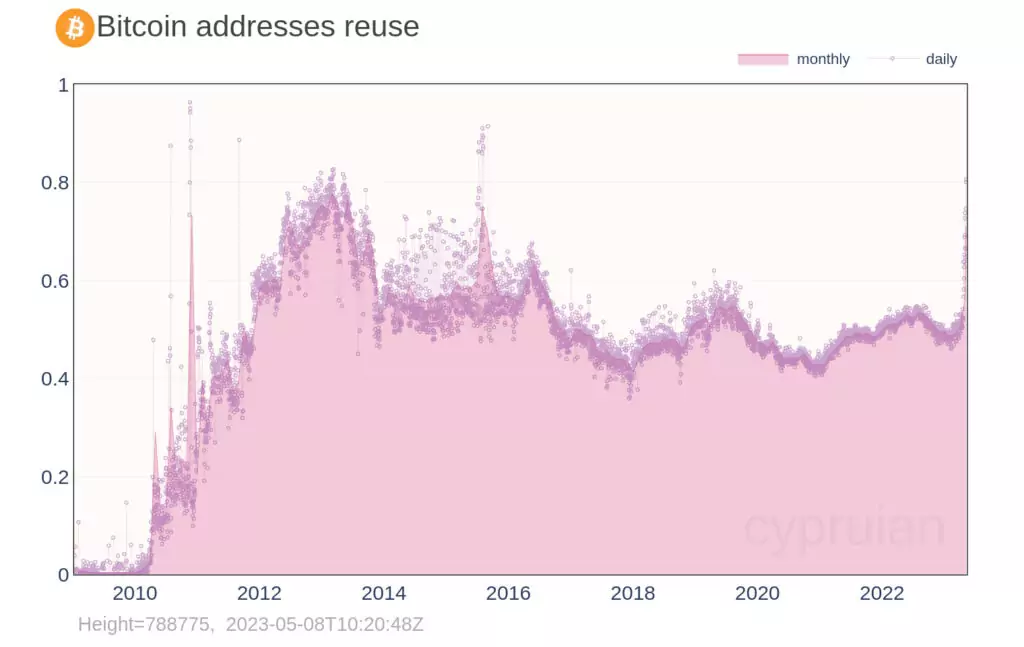 bitcoin-address-reuse