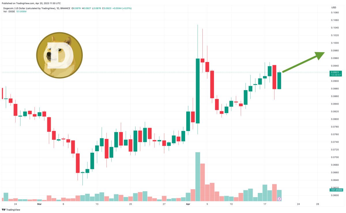 Dogecoin Price Prediction as 4/20 Marks “Doge Day” – Will Elon Announce Something Big?