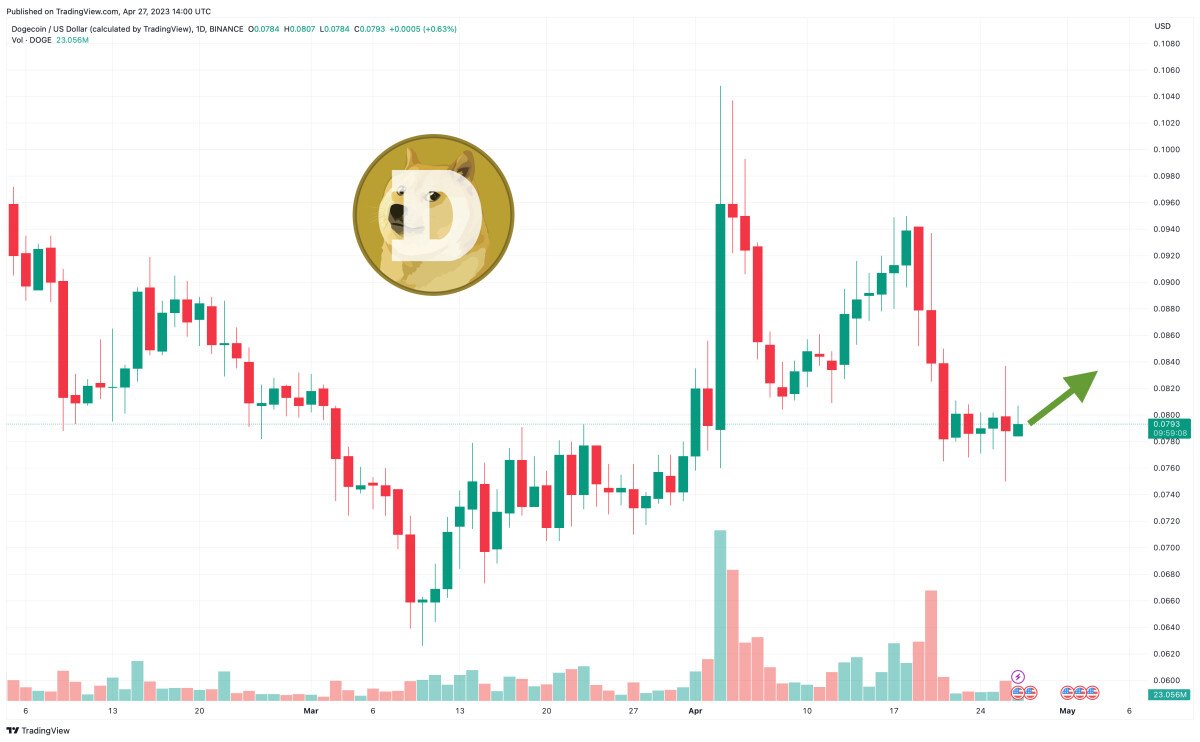 Dogecoin Price Prediction as $900 Million Trading Volume Rushes In – Can DOGE Hit $1 This Year?