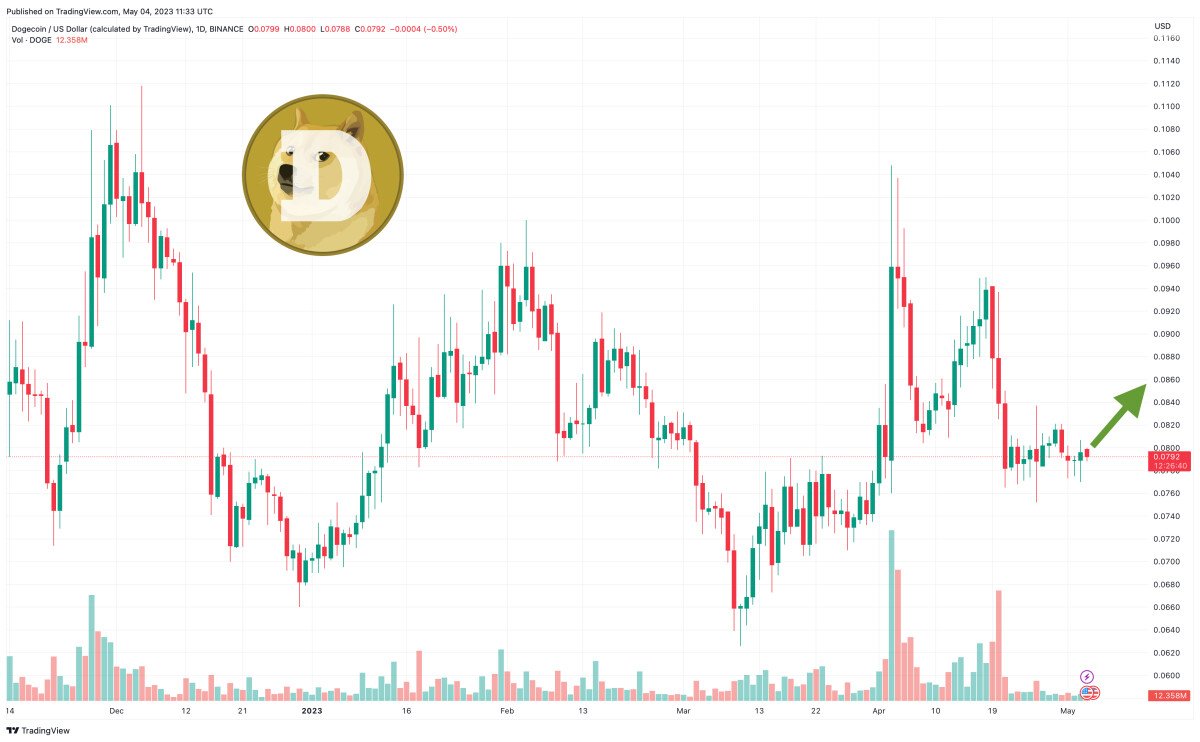 Dogecoin Price Prediction as Meme Coins Surge in Price – Time to Buy DOGE?