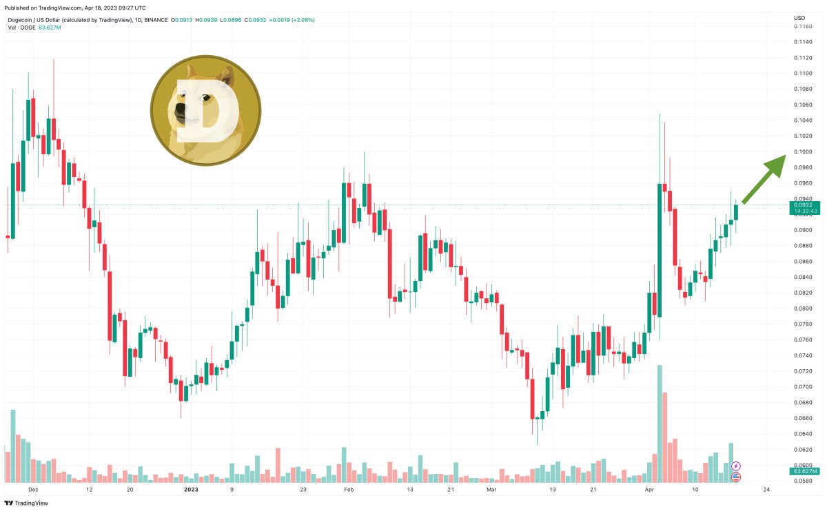 Dogecoin Price Prediction as $1.5 Billion Trading Volume Comes In – Are Whales Buying?