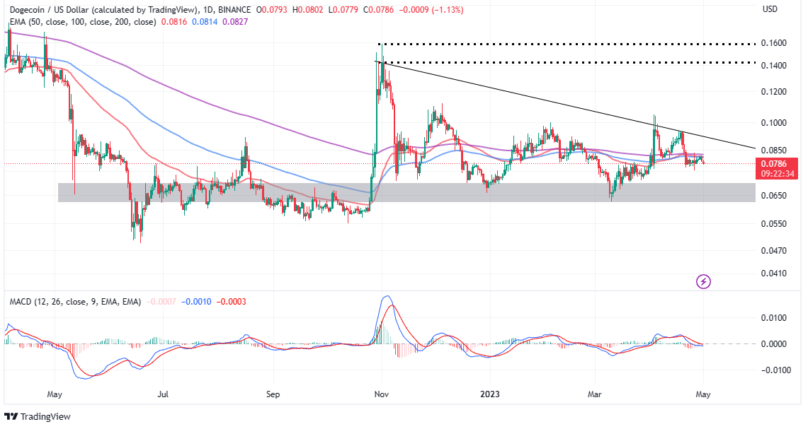 Dogecoin price prediction