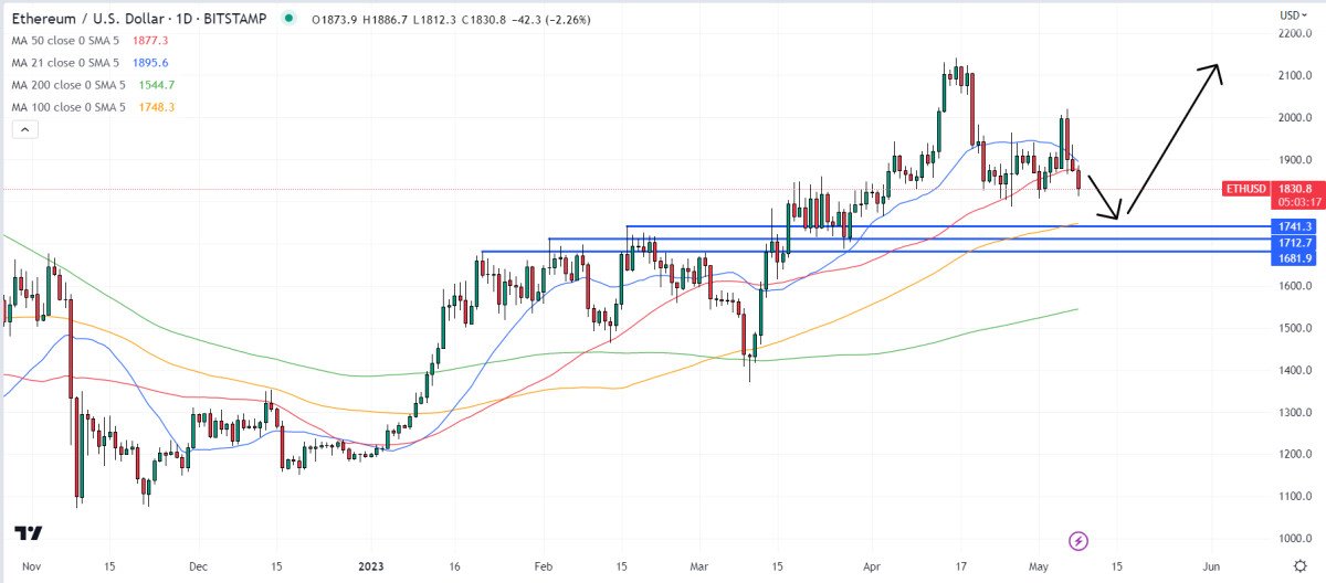 Ethereum Price Prediction as The Ethereum Foundation Sells $30 Million Worth of ETH – Will the ETH Price Crash?