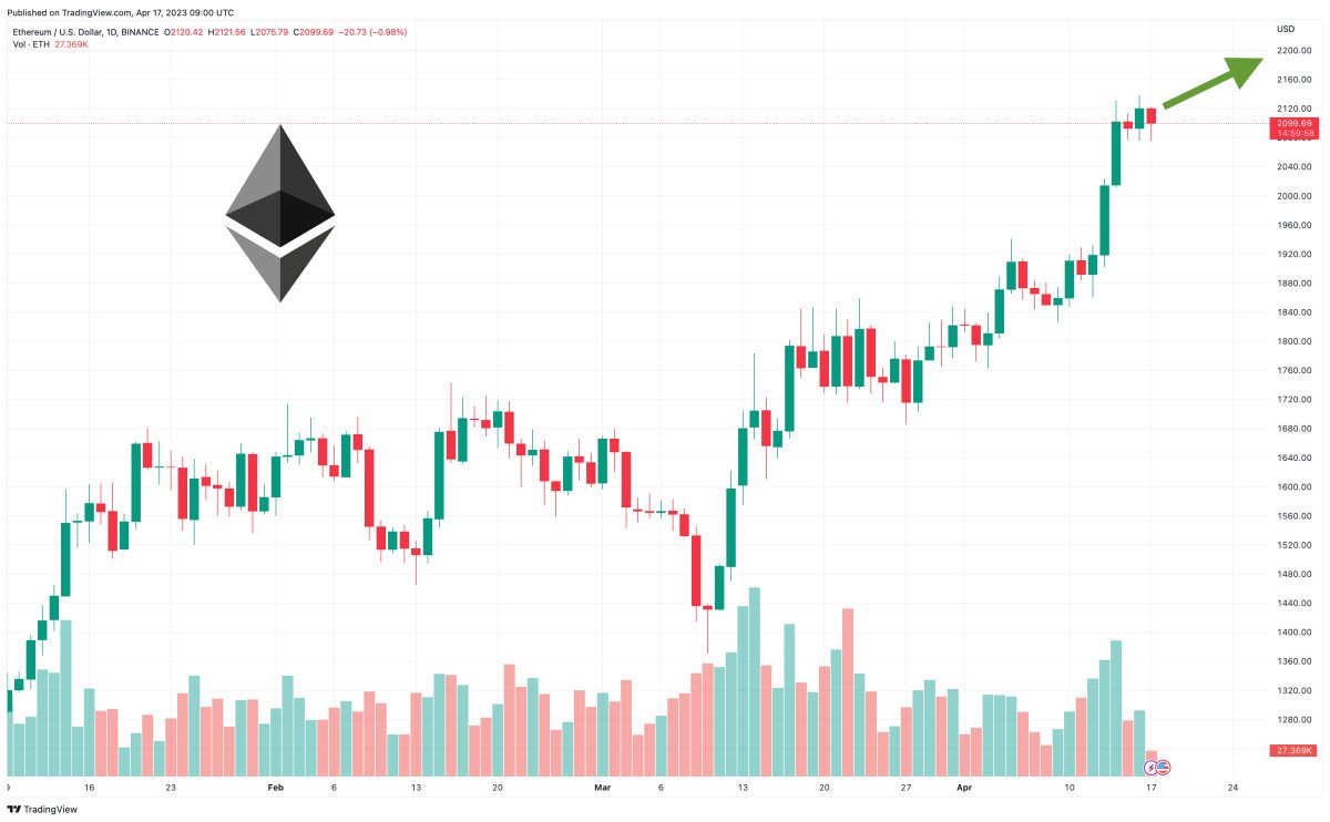 Ethereum Price Can Hit $3,000 This Month, and Ecoterra Can Raise $3 Million – Time to Buy?