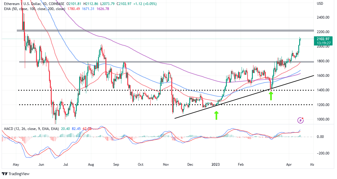 Ethereum price prediction