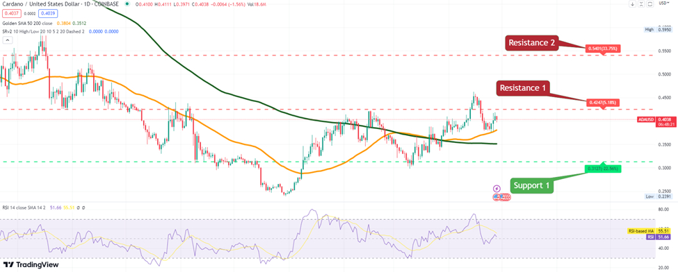 Cardano Price Forecast as Cardano Becomes Top 3 Project for Development Activity – Can ADA 10x in 2023?