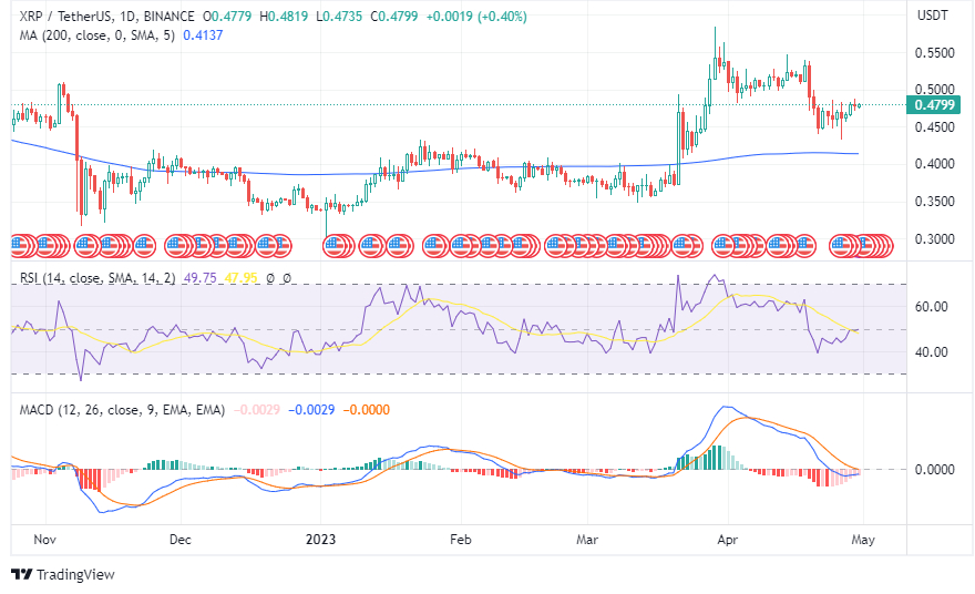 XRP Price Could Hit $3 in 2023 After Its Lawsuit Is Over but This Low Cap Gem Could See Even Bigger Gains – Here’s Why