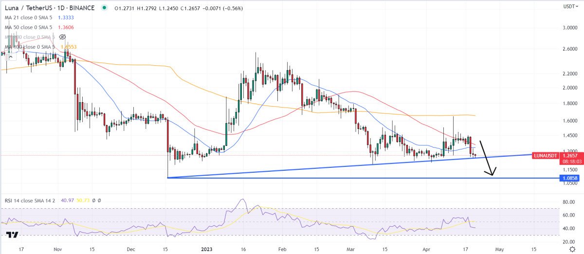 Terra Luna Price Prediction as Binance Supports Terra Network Upgrade – What Happens Now?