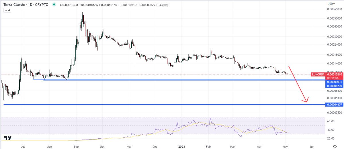 Terra Luna Classic Price Prediction as LUNC Threatens Fall to Nine-month Lows – Here’s Where LUNC is Heading Now