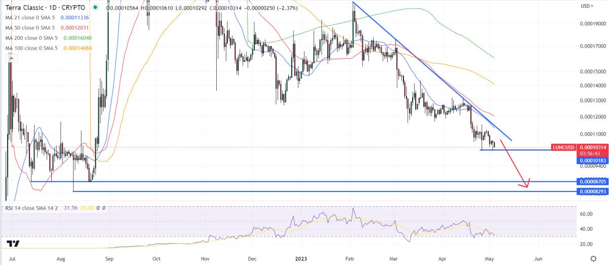 Terra Luna Classic Price Prediction as Bulls Hold Key $0.00010 Level – Where is LUNC Headed Next?