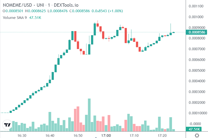 No Meme Token Launches, Pumps Up 700% Almost Instantly After Elon Musk Tweets There is No Meme Milady NFT