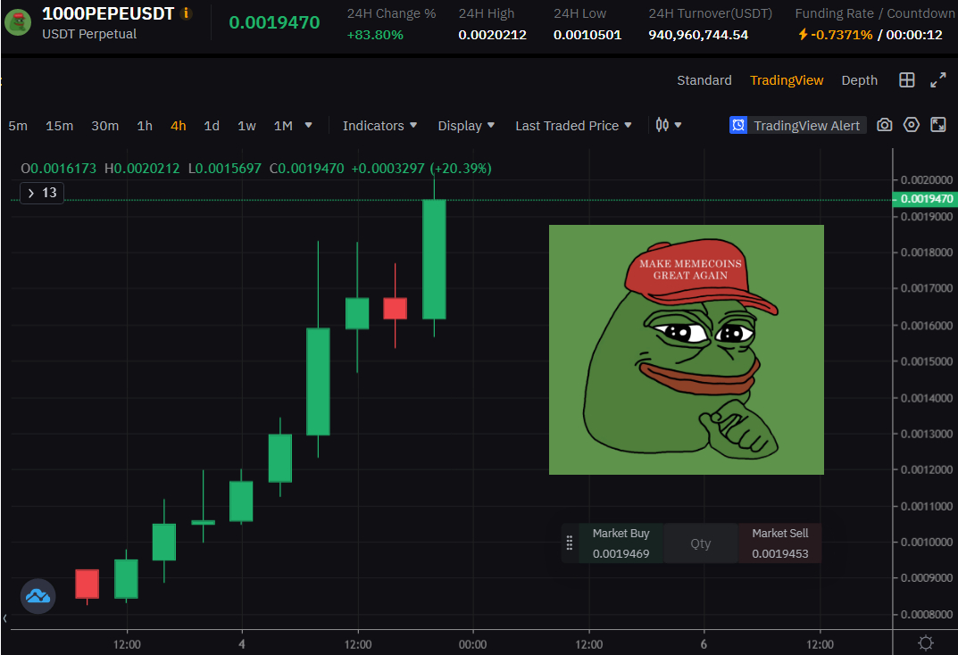 Trader Predicts the Shiba Inu, Pepe & Wojak Price Explosion, Makes $1 Million Profit