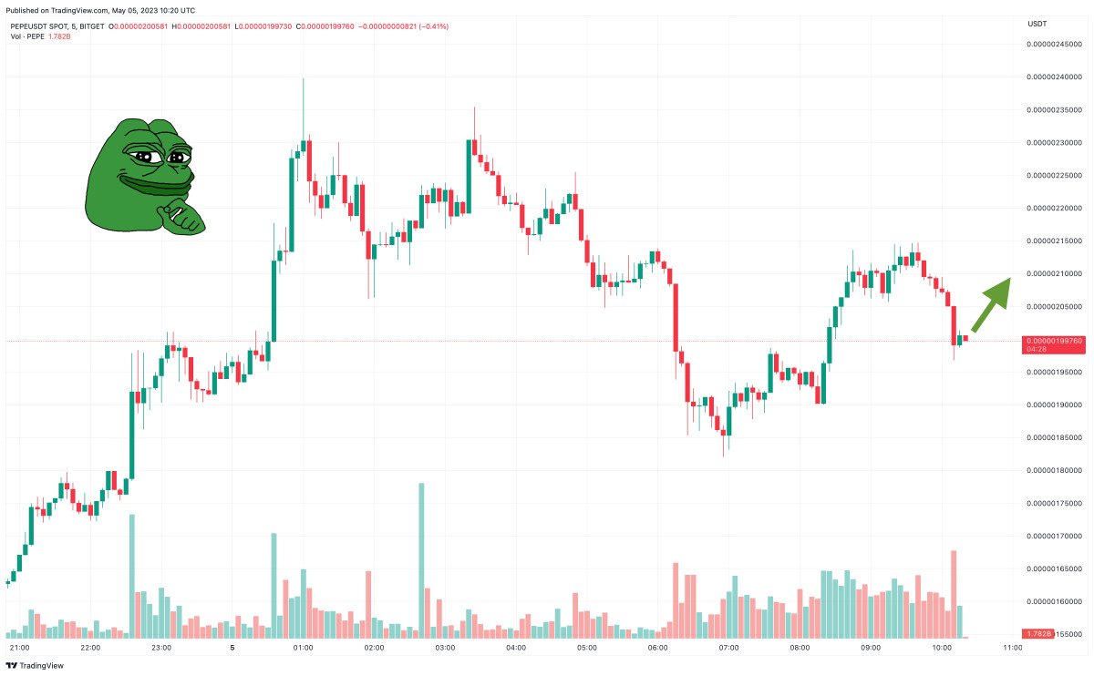 Pepe Price Prediction as PEPE Blasts Up 700% in 7 Days – Can PEPE Overtake Dogecoin and Shiba Inu?