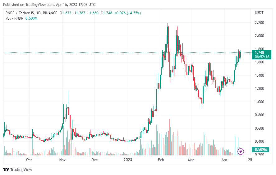 Render Price Prediction Q2 2023 – Will Web3 Coin DeeLance See Higher Gains