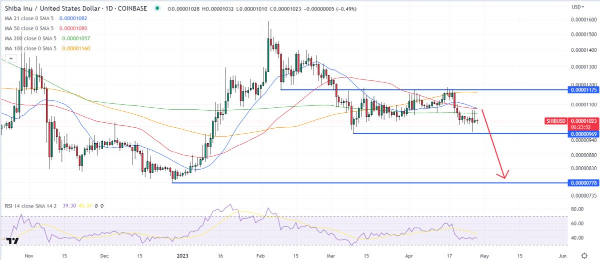 Shiba Inu Price Prediction as New Neo-Banking App Adds Support for SHIB – Time to Buy?