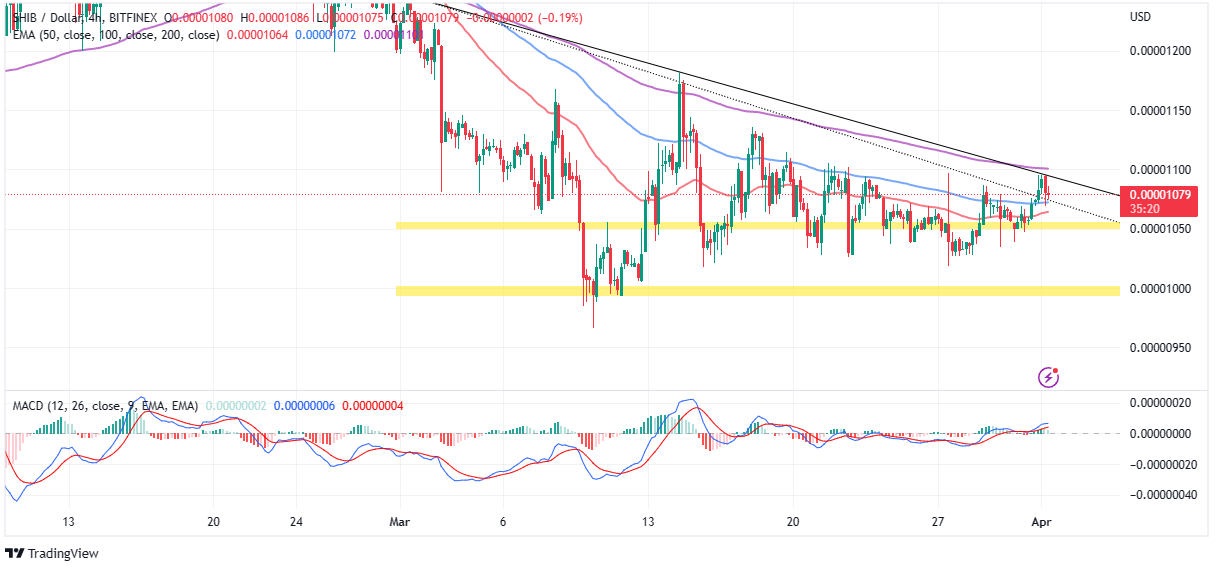 Shiba Inu Price Prediction as Testnet ‘Puppynet’ Sees Huge Spike In Activity as Shibarium Launch Approaches – Can SHIB Reach $1?