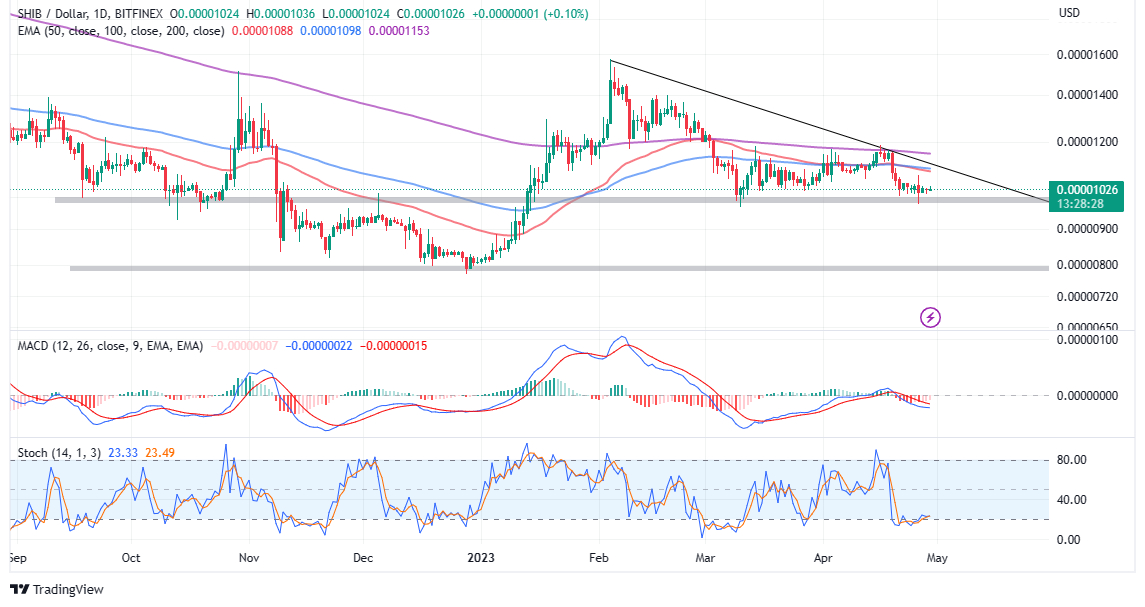 Shiba Inu Price prediction