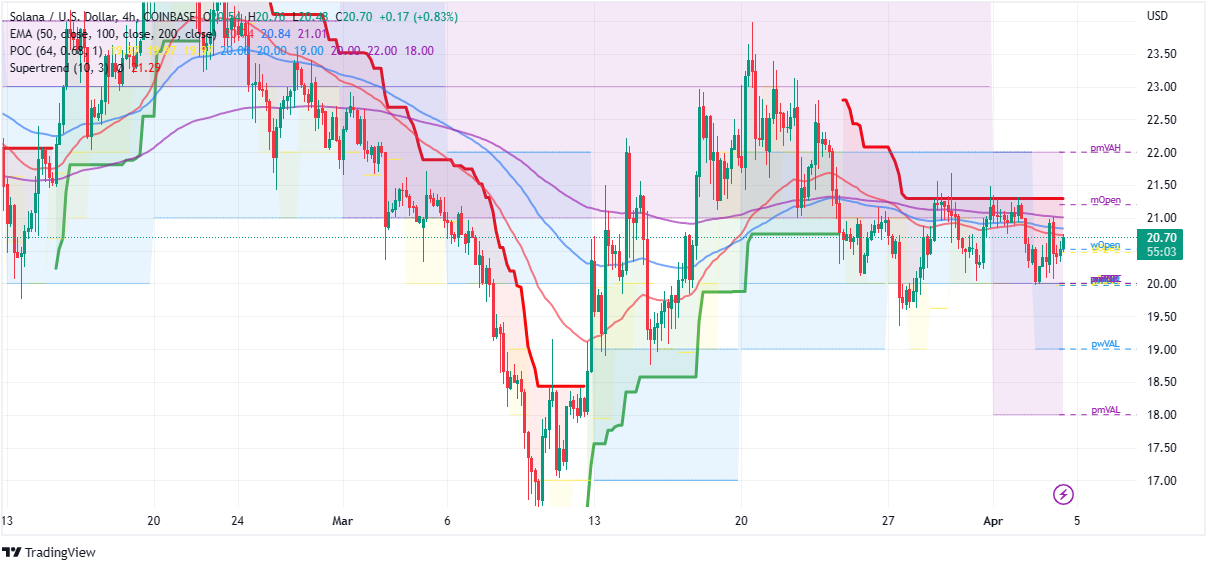 Solana Price Prediction as $500 Million Trading Volume Floods In – SOL Pump Incoming?