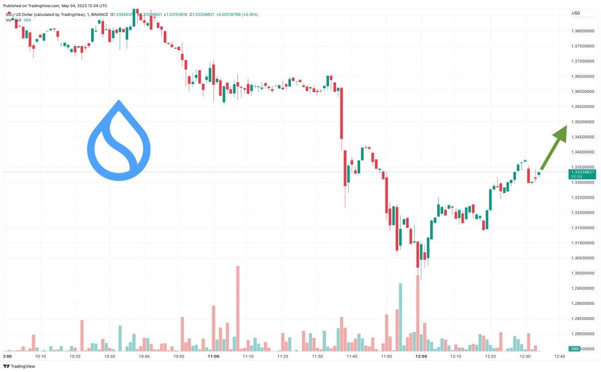 Sui Blockchain Price Prediction as SUI Token Launches on Binance Exchange and Sees $1 Billion Trading Volume in 24 Hours