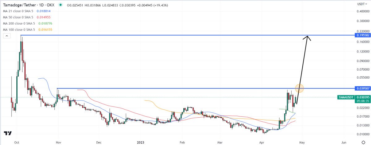 Tamadoge Price Prediction as TAMA Top 5 Exchange Listing 24 Hour Countdown Begins – Time to Buy?