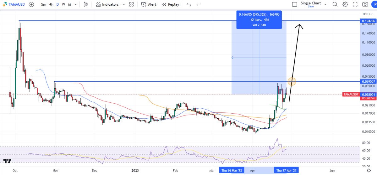 Tamadoge Price Prediction as TAMA Lists on Top 5 Crypto Exchange – 10x Potential This Week?