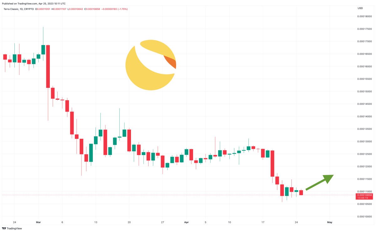 Terra Luna Classic Price Prediction as $30 Million Trading Volume Floods In – Time to Buy?