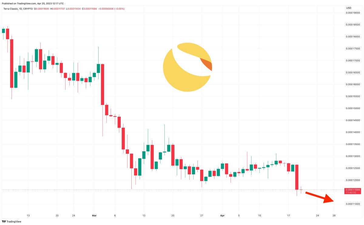 Terra Luna Classic Price Prediction as LUNC Approaches Long Term Support – Will LUNC Bounce Up Soon?