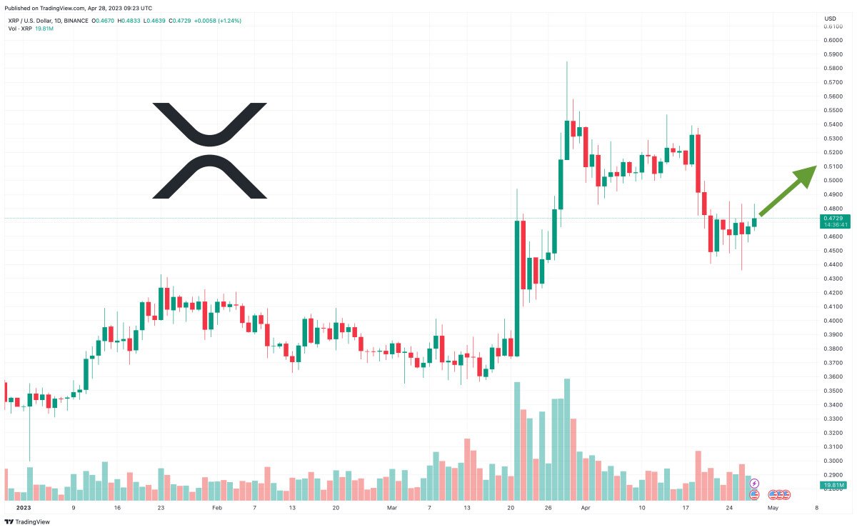 XRP Price Prediction as 24-Hour Trading Volume Blasts Past $2 Billion – Are Whales Buying XRP?