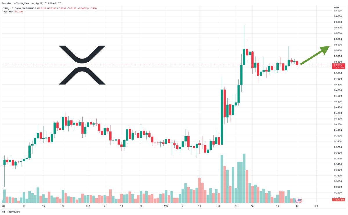 XRP Price Prediction as $800 Million Trading Volume Comes In – Can XRP Reach $10 in 2023?