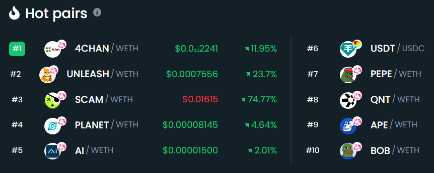 AiDoge, Scam, Planet, Unleash, 4Chan, 5 Top Trending Uniswap Coins On DEXTools Above Pepe