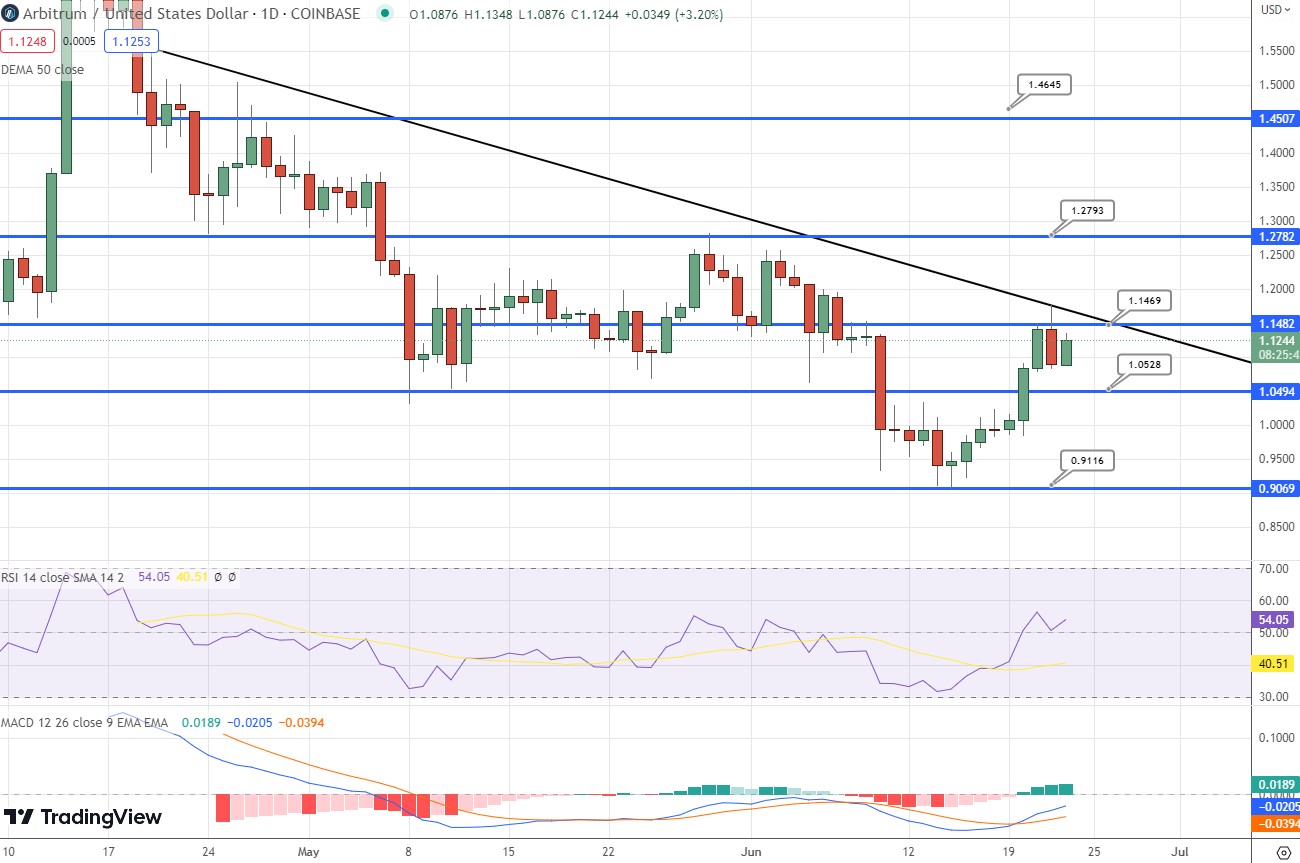 Arbitrum Price Prediction as $200 Million Trading Volume Shoots ARB Up 9% – Are Whales Buying?