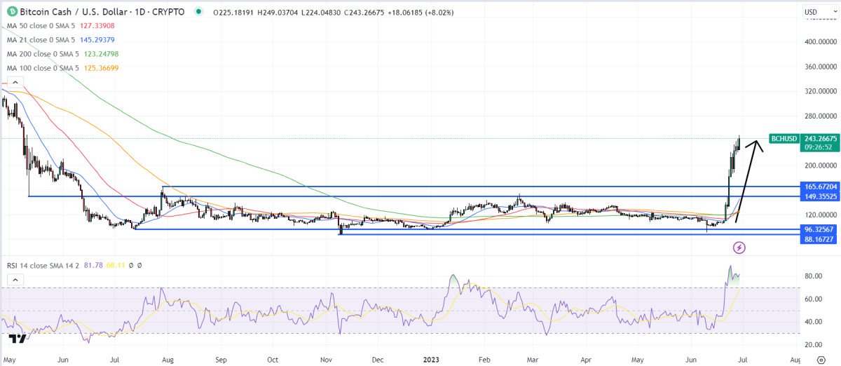 Is It Too Late to Buy Bitcoin Cash? BCH Becomes Best Performer of the Week While Web3 Trading Alpha Platform LPX Raises $1,000,000