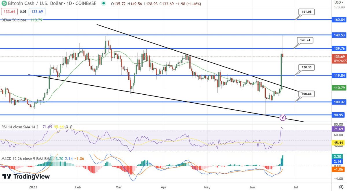 Bitcoin Cash Price Prediction as BCH Rallies 30% in a Week – Can BCH Reach $10,000 in 2023?