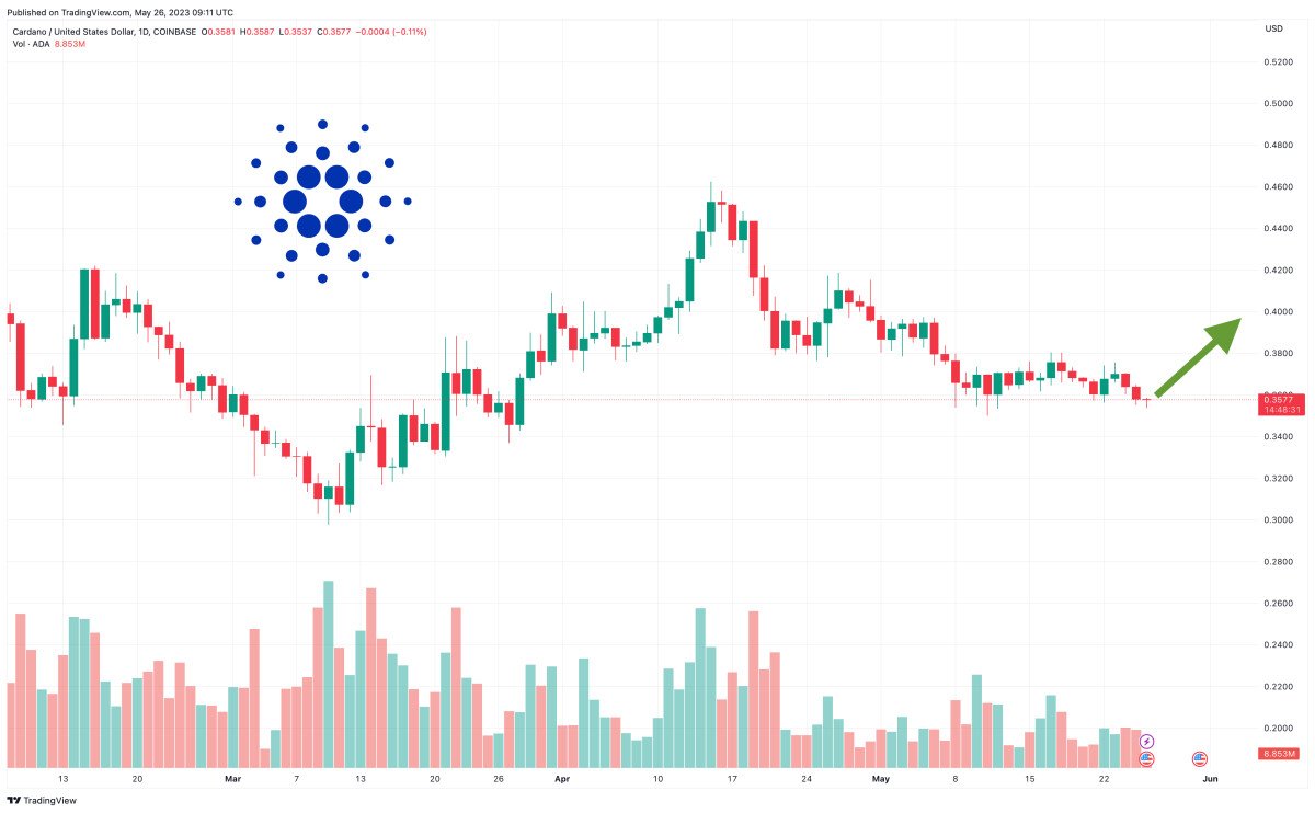 Cardano Price Prediction: Total Value Locked on Blockchain Surges 300% in 2023 – ADA to Reach $10 this Year?