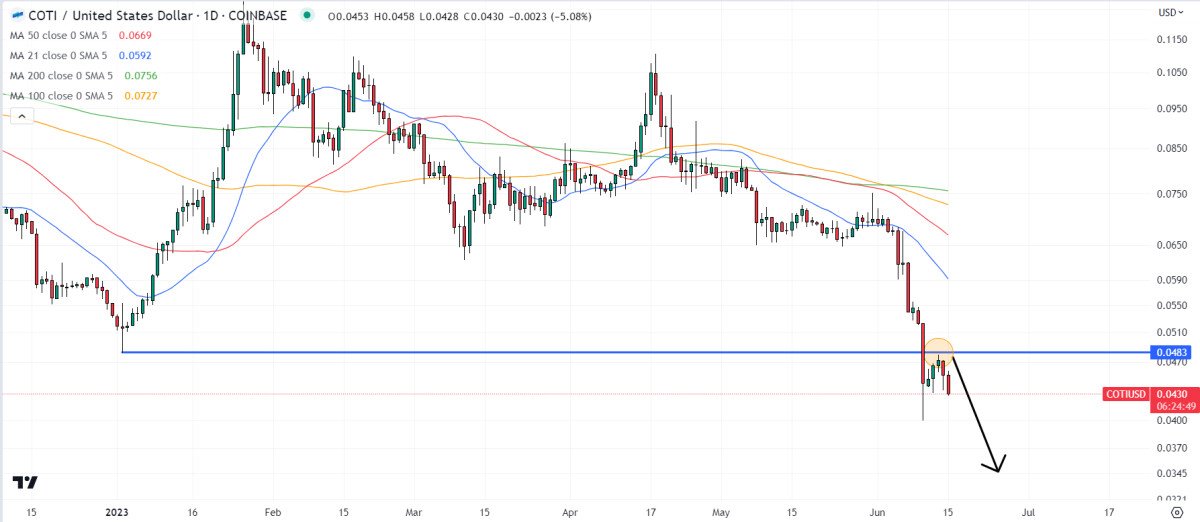 COTI is Going to Zero After the SEC Deems the Token a Security While This Lesser Known Green Crypto Just Hit $5.1 Million – Time to Buy?