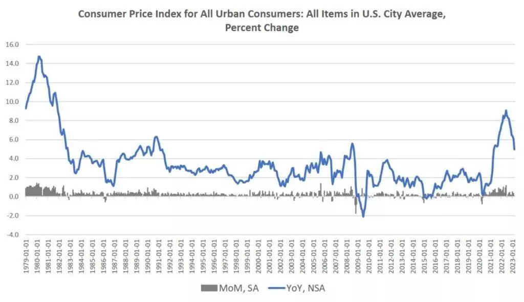 CPI-urban