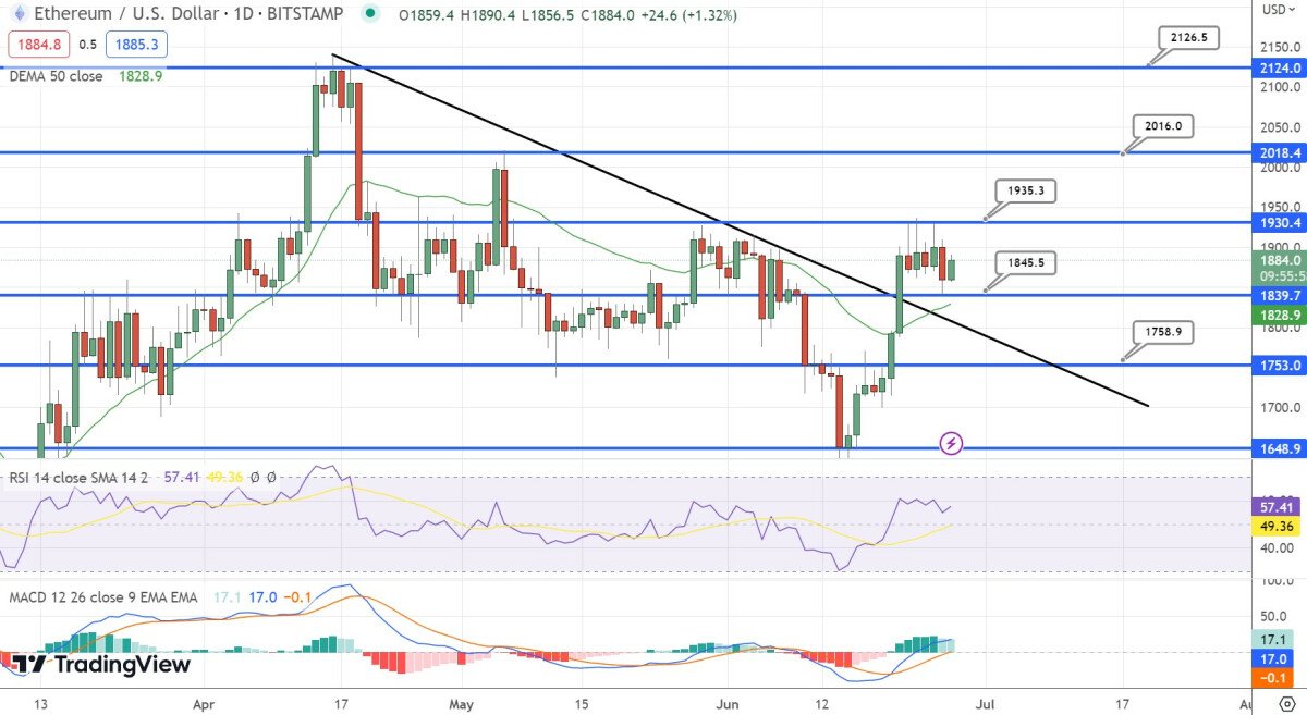 Ethereum Price Prediction as $10 Billion Trading Volume Sends ETH Up 7% – Time to Buy?