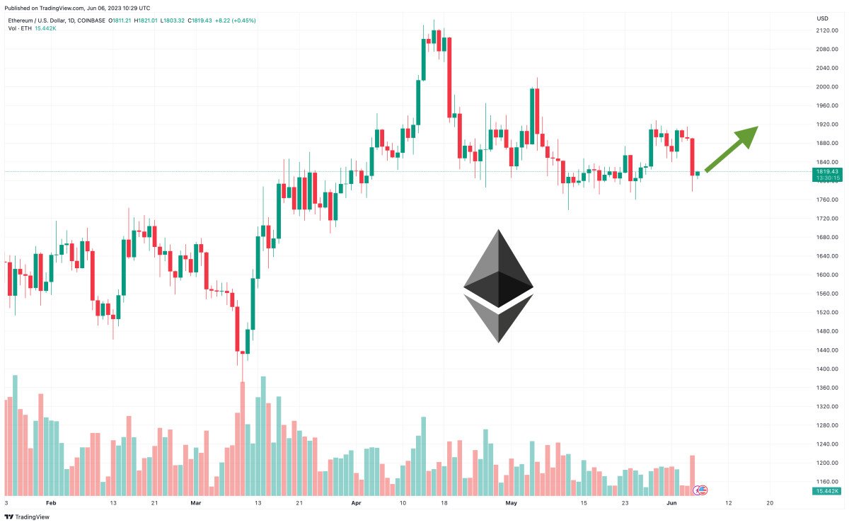 Ethereum Price Prediction Following SEC’s Exemption of ETH as a Security in Binance Lawsuit – Time to Buy?